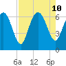 Altamaha Sound tide chart for Saturday, August 10, 2024