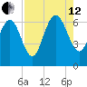 Altamaha Sound tide chart for Monday, August 12, 2024