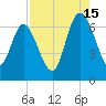 Altamaha Sound tide chart for Thursday, August 15, 2024