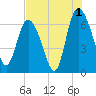 Altamaha Sound tide chart for Thursday, August 1, 2024