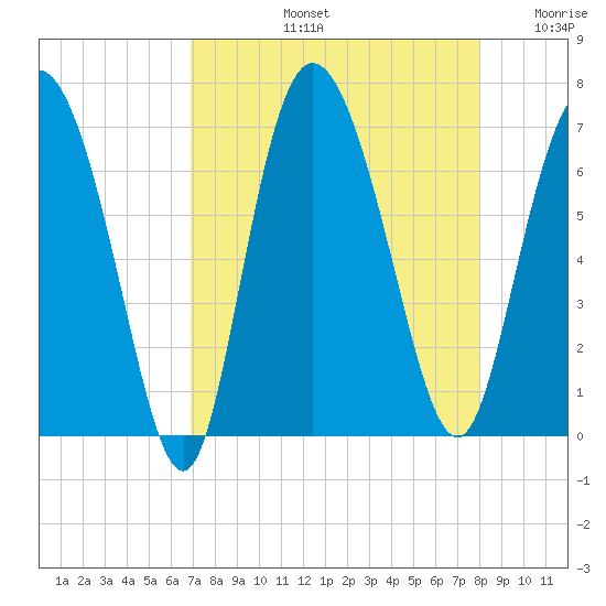 Altamaha Sound tide chart for Friday, August 23, 2024