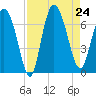 Altamaha Sound tide chart for Saturday, August 24, 2024