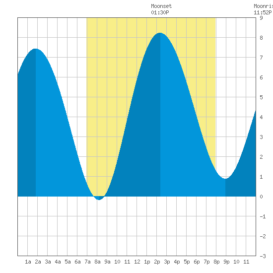 Altamaha Sound tide chart for Sunday, August 25, 2024