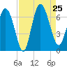 Altamaha Sound tide chart for Sunday, August 25, 2024
