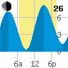 Altamaha Sound tide chart for Monday, August 26, 2024