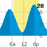 Altamaha Sound tide chart for Wednesday, August 28, 2024