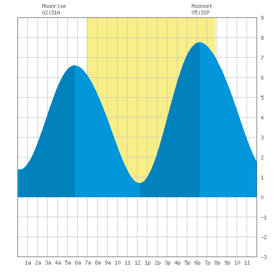 Altamaha Sound tide chart for Thursday, August 29, 2024