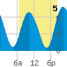 Altamaha Sound tide chart for Monday, August 5, 2024