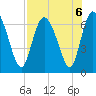 Altamaha Sound tide chart for Tuesday, August 6, 2024