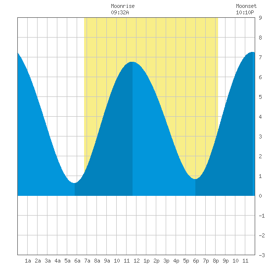 Altamaha Sound tide chart for Wednesday, August 7, 2024
