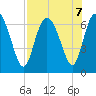 Altamaha Sound tide chart for Wednesday, August 7, 2024