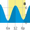 Altamaha Sound tide chart for Thursday, August 8, 2024