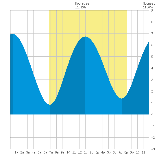 Altamaha Sound tide chart for Friday, August 9, 2024