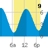 Altamaha Sound tide chart for Friday, August 9, 2024