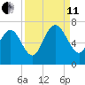 Altamaha Sound tide chart for Wednesday, September 11, 2024