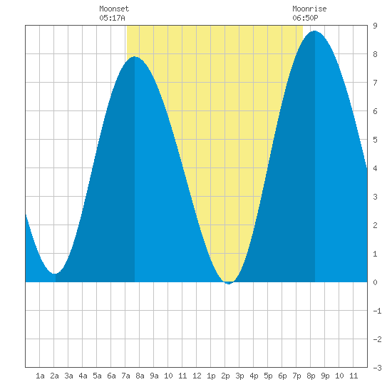 Altamaha Sound tide chart for Monday, September 16, 2024
