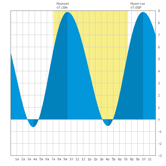 Altamaha Sound tide chart for Wednesday, September 18, 2024