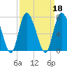 Altamaha Sound tide chart for Wednesday, September 18, 2024
