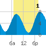Altamaha Sound tide chart for Sunday, September 1, 2024