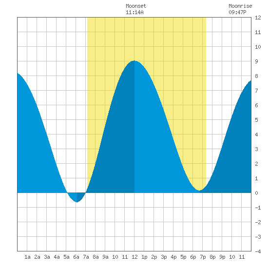 Altamaha Sound tide chart for Saturday, September 21, 2024