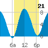 Altamaha Sound tide chart for Saturday, September 21, 2024