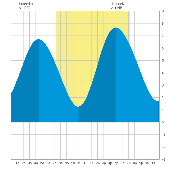 Altamaha Sound tide chart for Thursday, September 26, 2024
