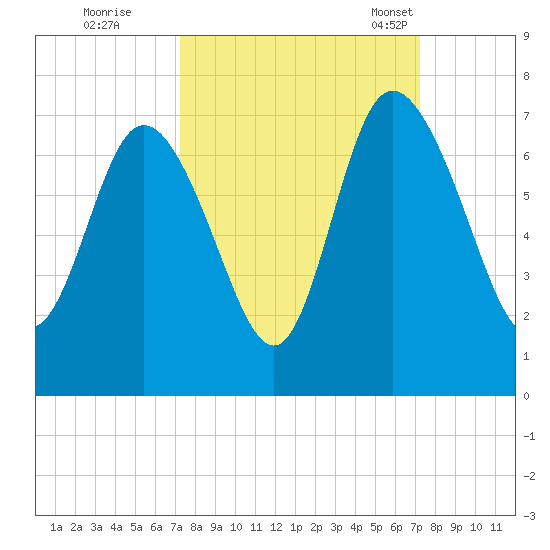 Altamaha Sound tide chart for Friday, September 27, 2024