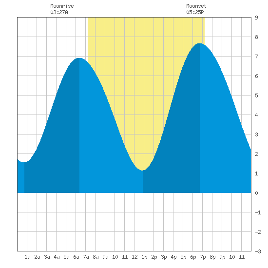 Altamaha Sound tide chart for Saturday, September 28, 2024