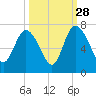 Altamaha Sound tide chart for Saturday, September 28, 2024