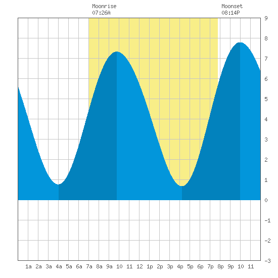 Altamaha Sound tide chart for Tuesday, September 3, 2024