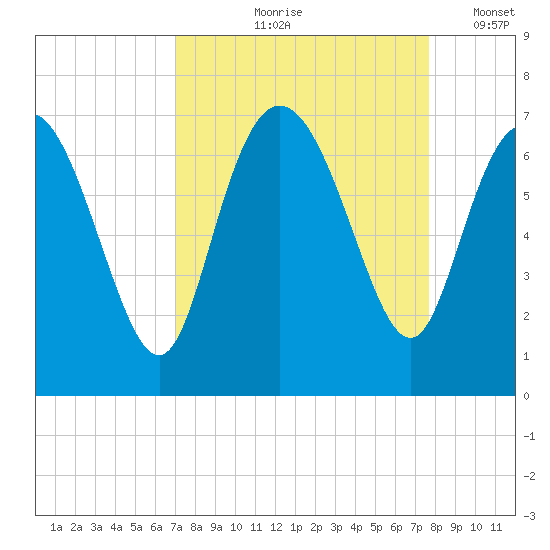 Altamaha Sound tide chart for Saturday, September 7, 2024