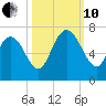 Altamaha Sound tide chart for Thursday, October 10, 2024