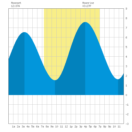 Altamaha Sound tide chart for Friday, October 11, 2024