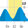 Altamaha Sound tide chart for Saturday, October 12, 2024