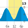 Altamaha Sound tide chart for Sunday, October 13, 2024