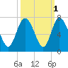 Altamaha Sound tide chart for Tuesday, October 1, 2024