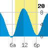 Altamaha Sound tide chart for Sunday, October 20, 2024