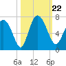 Altamaha Sound tide chart for Tuesday, October 22, 2024