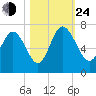 Altamaha Sound tide chart for Thursday, October 24, 2024