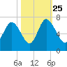 Altamaha Sound tide chart for Friday, October 25, 2024