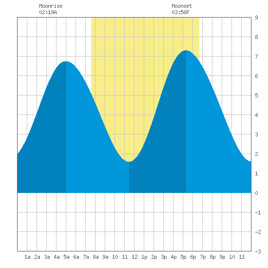 Altamaha Sound tide chart for Saturday, October 26, 2024