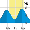 Altamaha Sound tide chart for Saturday, October 26, 2024