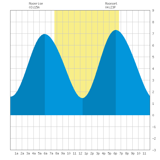 Altamaha Sound tide chart for Sunday, October 27, 2024