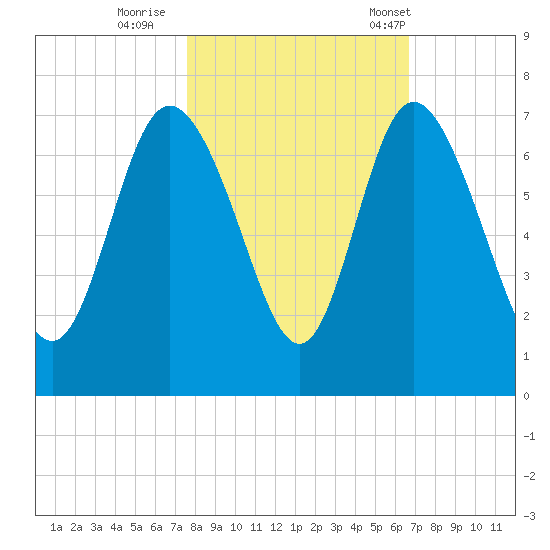 Altamaha Sound tide chart for Monday, October 28, 2024