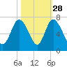 Altamaha Sound tide chart for Monday, October 28, 2024