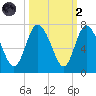 Altamaha Sound tide chart for Wednesday, October 2, 2024