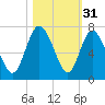 Altamaha Sound tide chart for Thursday, October 31, 2024