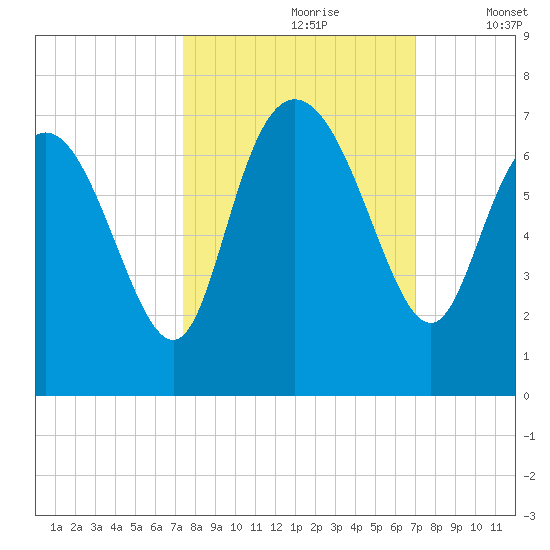 Altamaha Sound tide chart for Tuesday, October 8, 2024