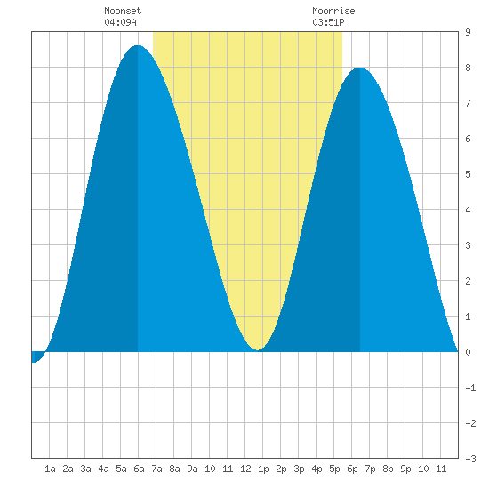 Altamaha Sound tide chart for Wednesday, November 13, 2024