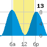 Altamaha Sound tide chart for Wednesday, November 13, 2024